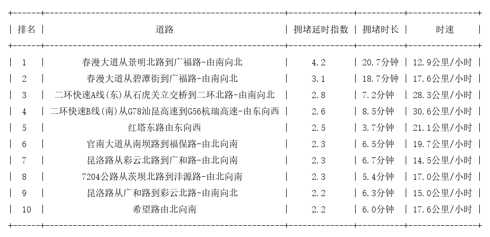 04月11日18时, 昆明晚高峰路况