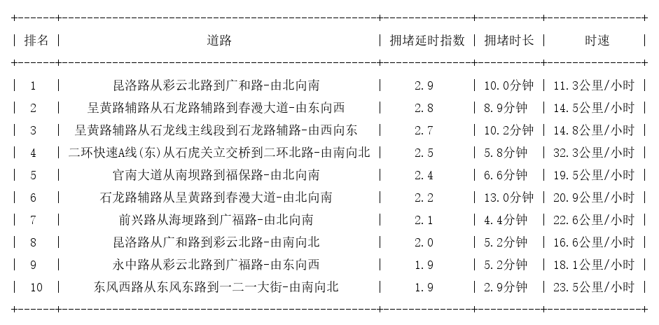04月11日19时, 昆明晚高峰路况