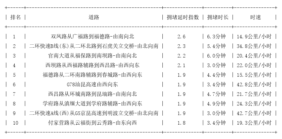 04月12日08时, 昆明早高峰路况