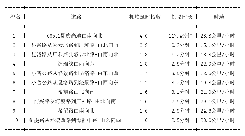 04月12日17时, 昆明晚高峰路况
