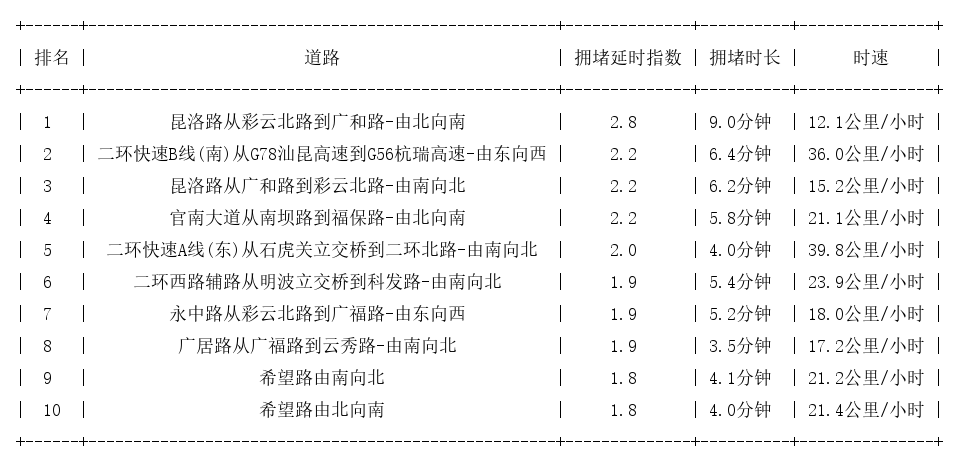 04月12日19时, 昆明晚高峰路况