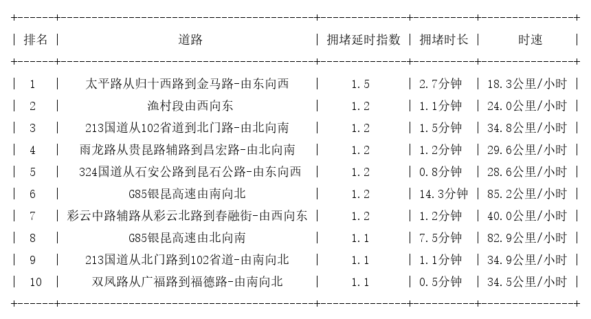 04月13日07时, 昆明早高峰路况