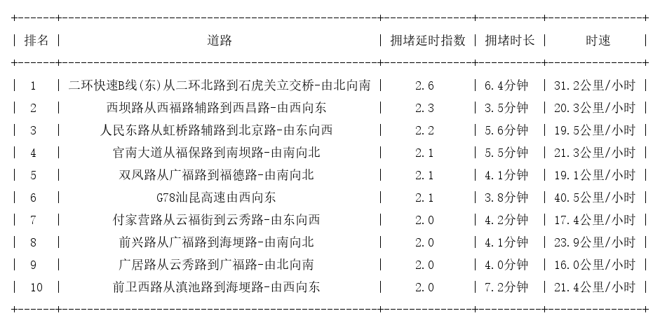 04月13日08时, 昆明早高峰路况