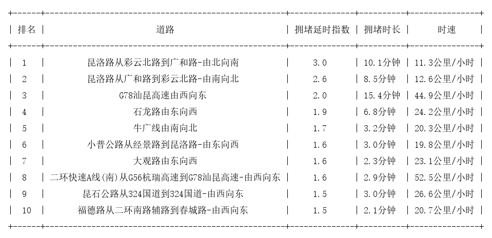 04月13日17时, 昆明晚高峰路况