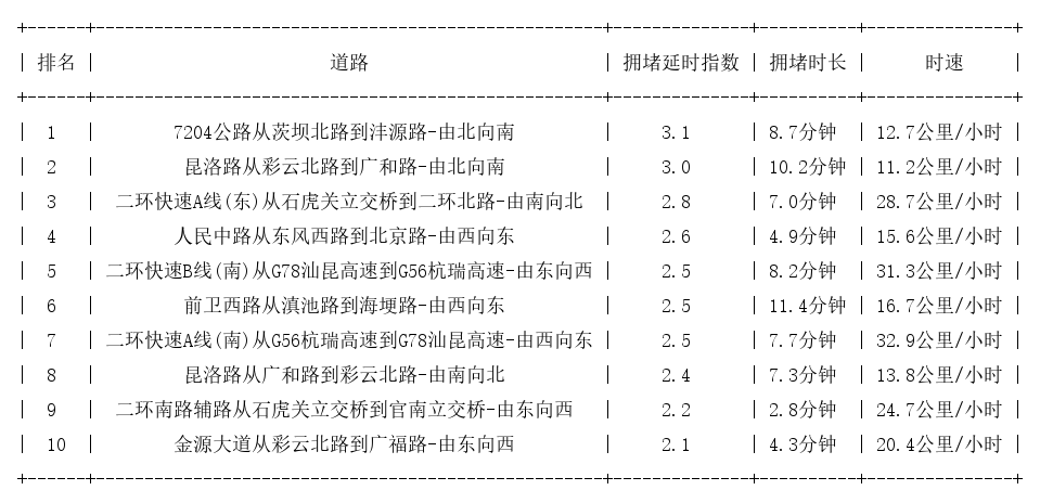 04月13日18时, 昆明晚高峰路况