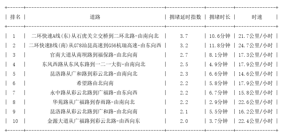 04月13日19时, 昆明晚高峰路况
