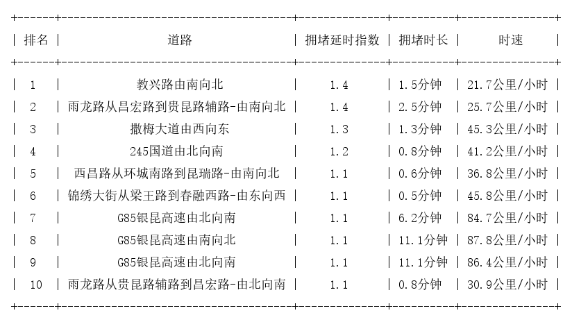 04月14日07时, 昆明早高峰路况