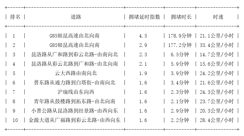 04月14日17时, 昆明晚高峰路况
