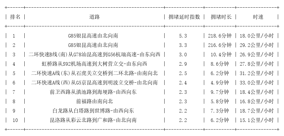 04月14日18时, 昆明晚高峰路况
