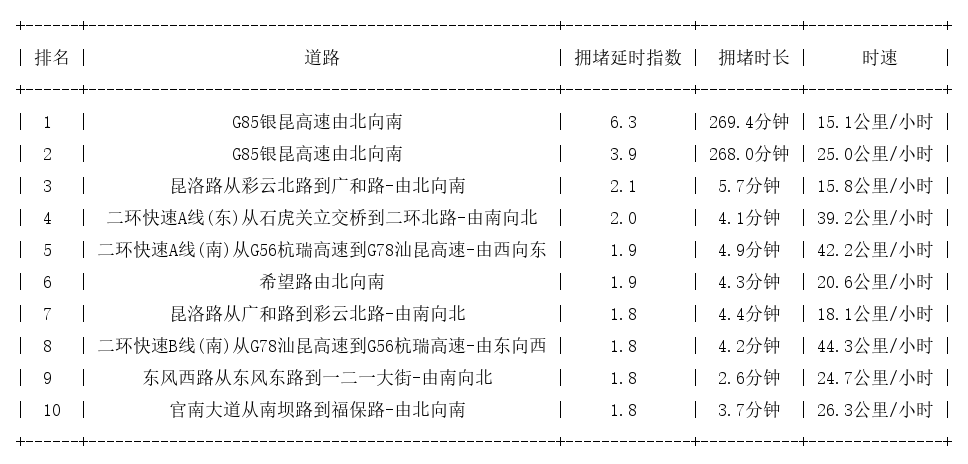 04月14日19时, 昆明晚高峰路况