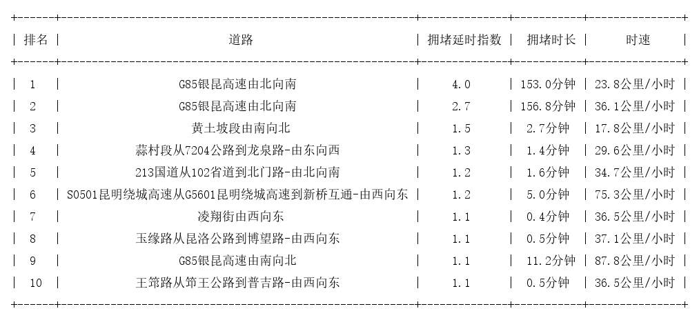 04月15日07时, 昆明早高峰路况