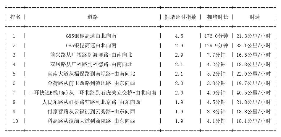 04月15日08时, 昆明早高峰路况