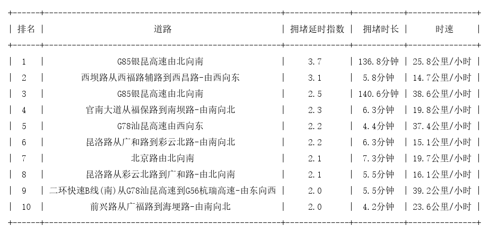 04月15日09时, 昆明早高峰路况