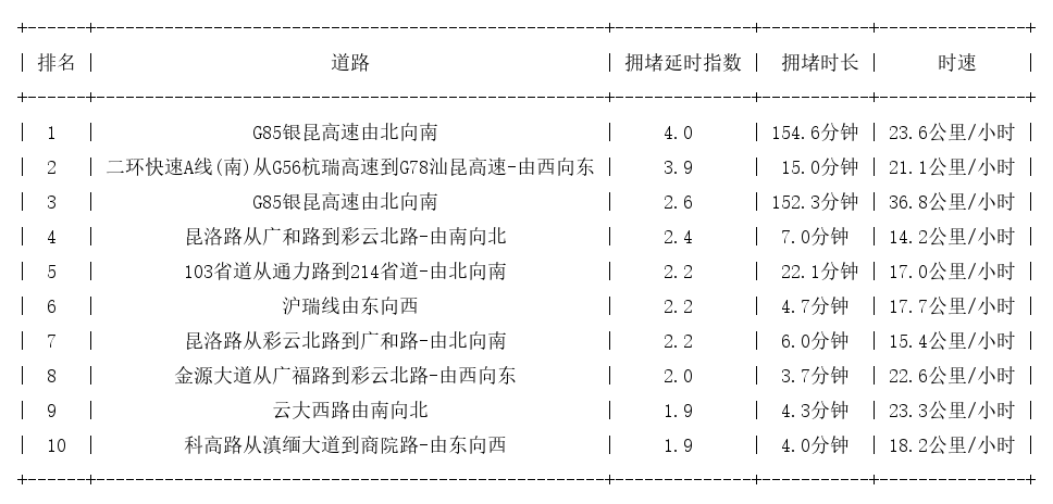 04月15日17时, 昆明晚高峰路况