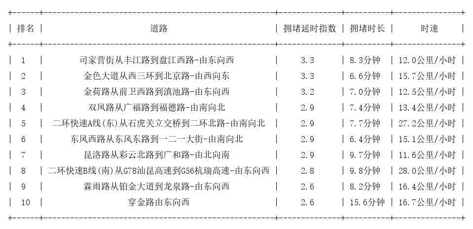 04月15日18时, 昆明晚高峰路况