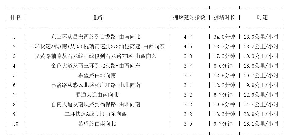 04月15日19时, 昆明晚高峰路况