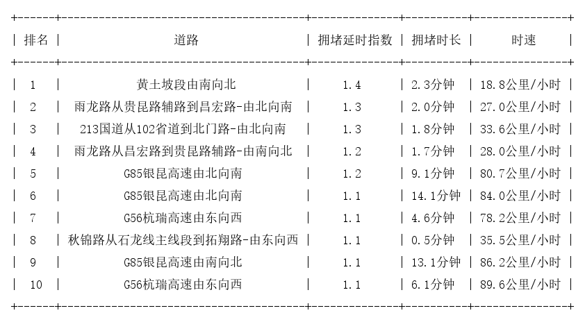 04月16日07时, 昆明早高峰路况