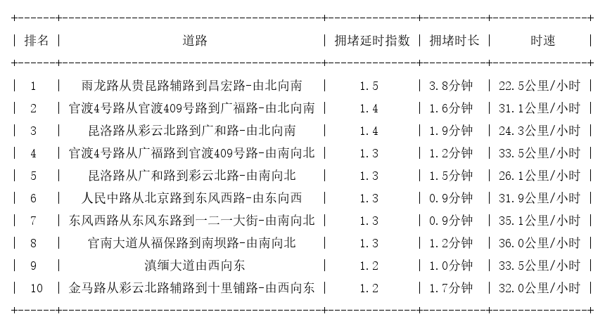 04月16日08时, 昆明早高峰路况