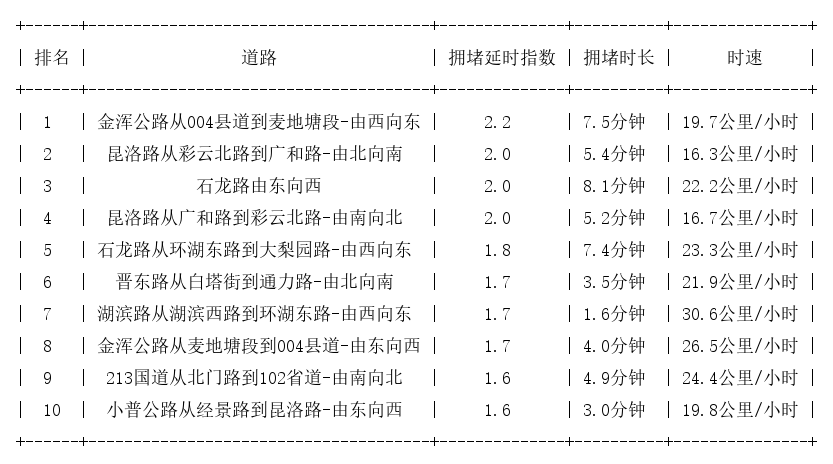 04月16日17时, 昆明晚高峰路况