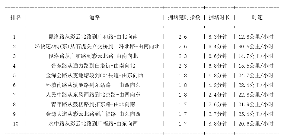 04月16日18时, 昆明晚高峰路况