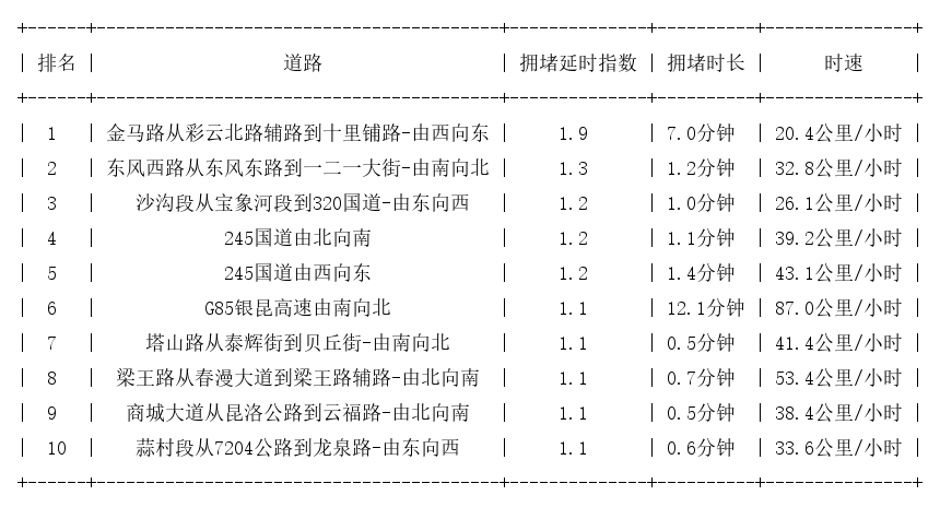 04月17日07时, 昆明早高峰路况