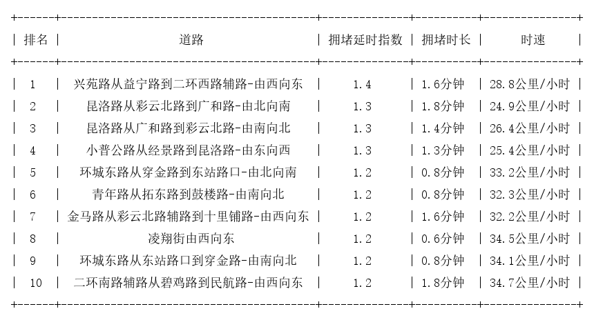 04月17日08时, 昆明早高峰路况