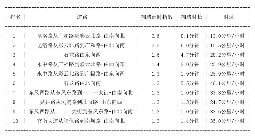04月17日09时, 昆明早高峰路况