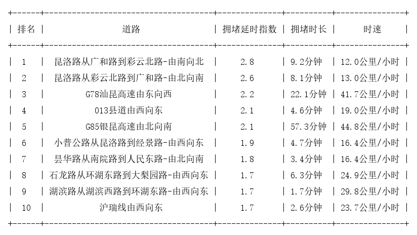 04月17日17时, 昆明晚高峰路况