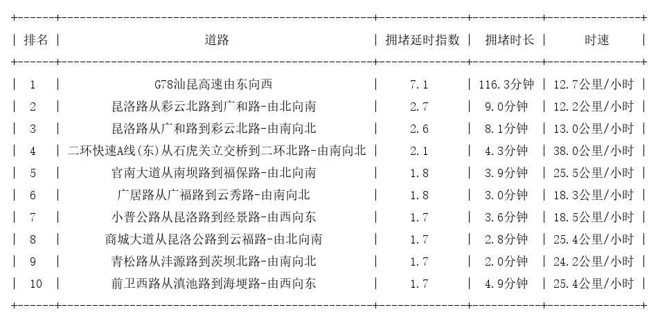 04月17日18时, 昆明晚高峰路况
