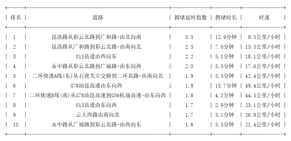 04月17日19时, 昆明晚高峰路况