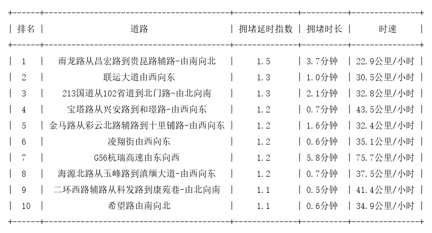 04月18日07时, 昆明早高峰路况