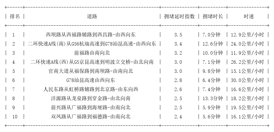 04月18日08时, 昆明早高峰路况