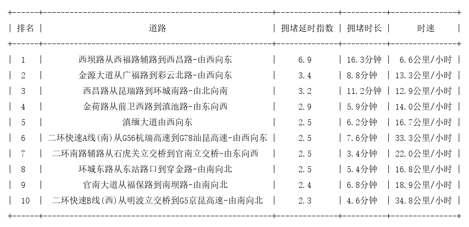 04月18日09时, 昆明早高峰路况