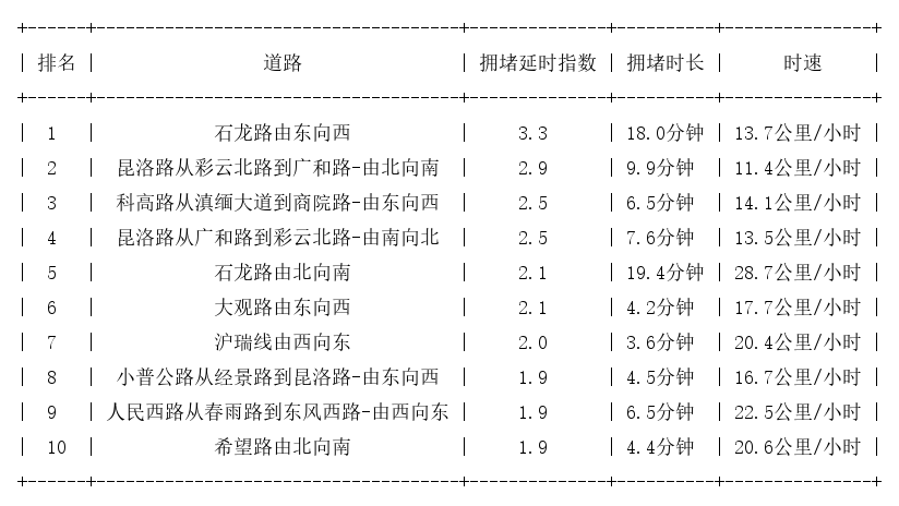 04月18日17时, 昆明晚高峰路况