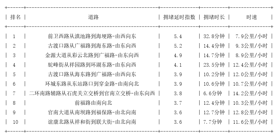 04月18日18时, 昆明晚高峰路况