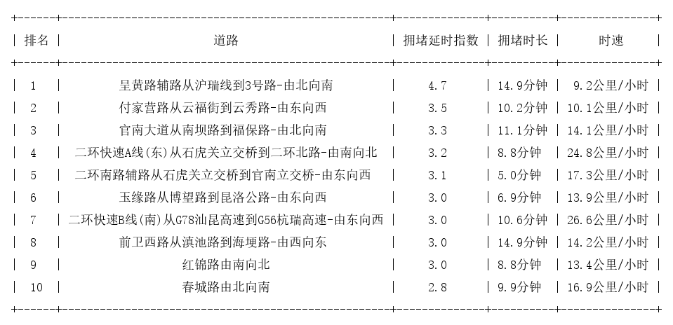 04月18日19时, 昆明晚高峰路况