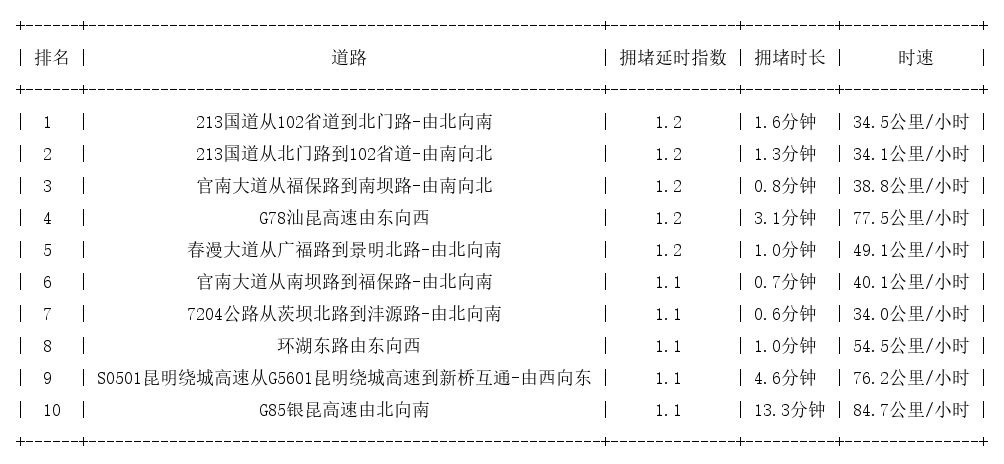 04月19日07时, 昆明早高峰路况