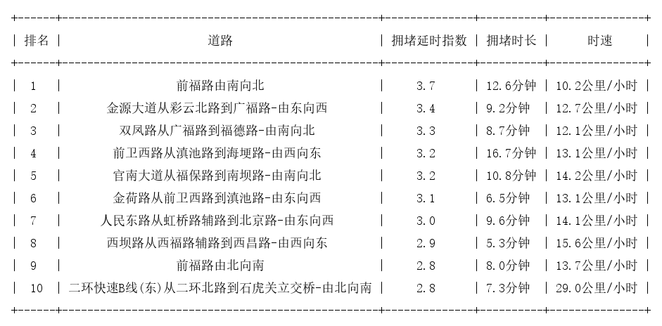 04月19日08时, 昆明早高峰路况