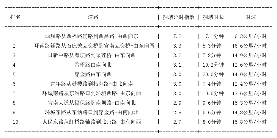 04月19日09时, 昆明早高峰路况