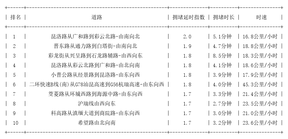 04月19日17时, 昆明晚高峰路况