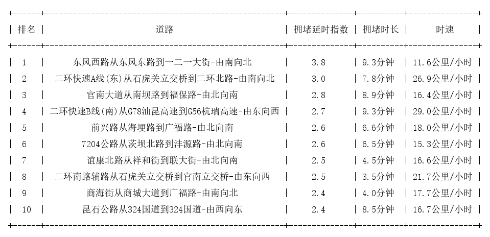 04月19日18时, 昆明晚高峰路况