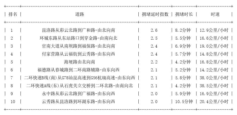 04月19日19时, 昆明晚高峰路况
