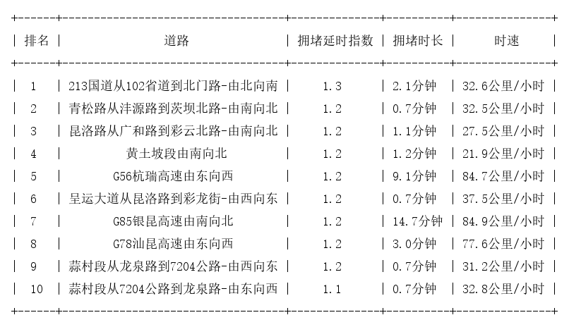 04月20日07时, 昆明早高峰路况