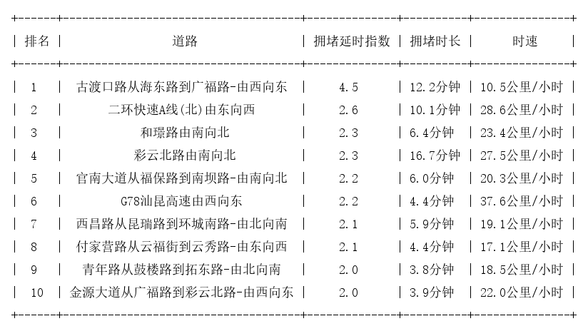 04月20日08时, 昆明早高峰路况