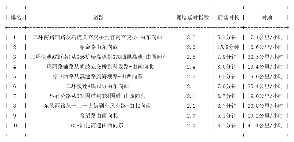 04月20日09时, 昆明早高峰路况