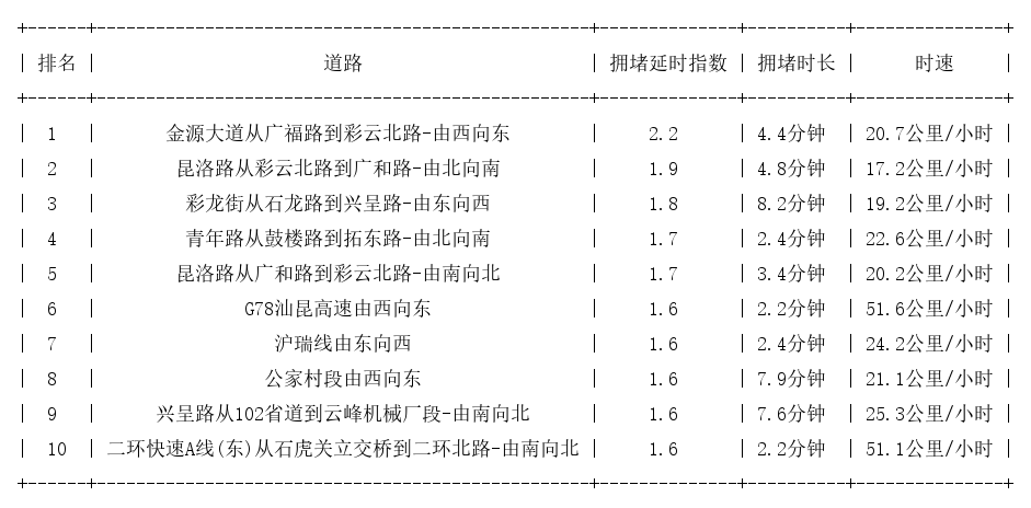 04月20日17时, 昆明晚高峰路况