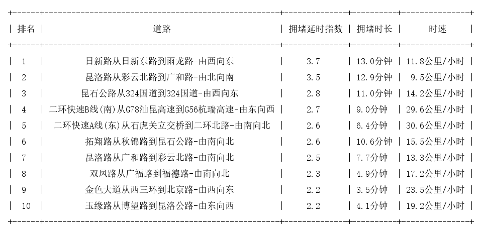 04月20日18时, 昆明晚高峰路况