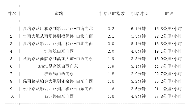 04月21日17时, 昆明晚高峰路况