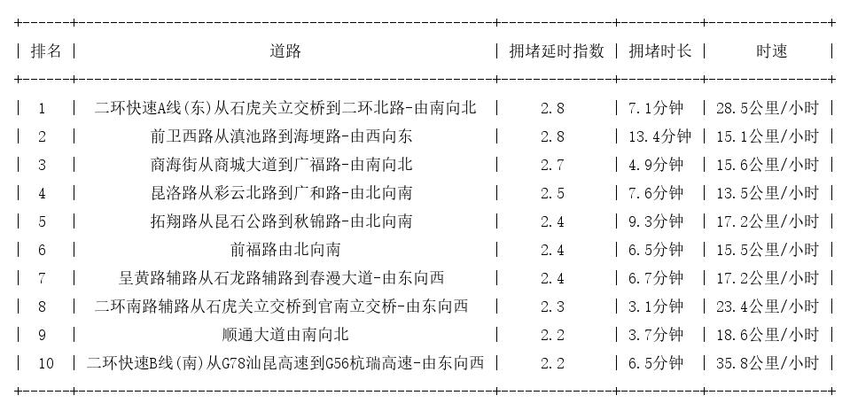 04月21日18时, 昆明晚高峰路况