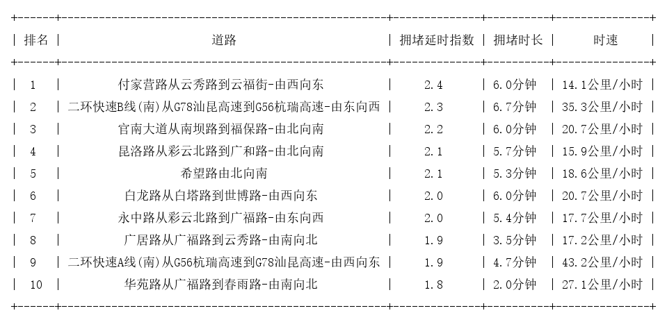 04月21日19时, 昆明晚高峰路况